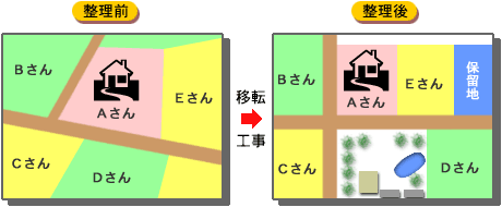 土地区画整理のしくみ 図1