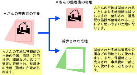 土地区画整理のしくみ 図2